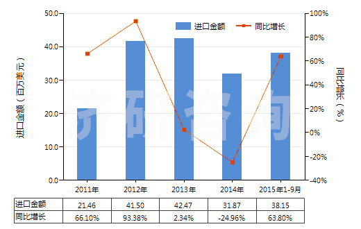 2011-2015年9月中國其他苷及其鹽、醚、酯和其他衍生物(HS29389090)進(jìn)口總額及增速統(tǒng)計